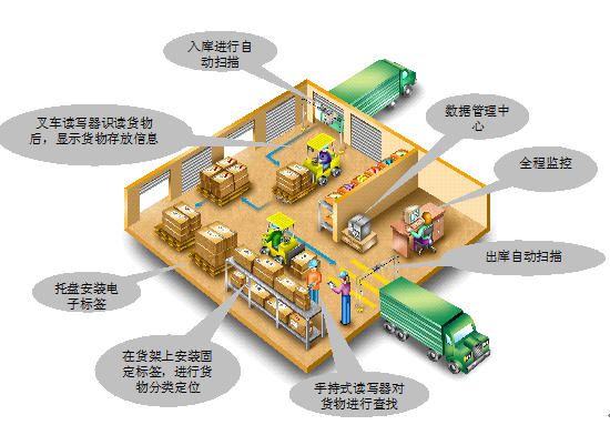 RFID技術(shù)如何提高倉(cāng)庫(kù)管理效率